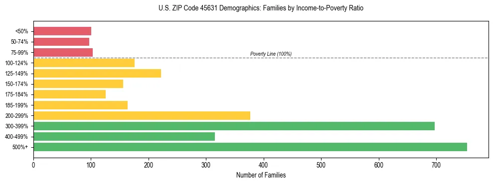 Horizontal bar chart showing family distribution by income-to-poverty ratio in US ZIP Code 45631, based on 2023 ACS data.