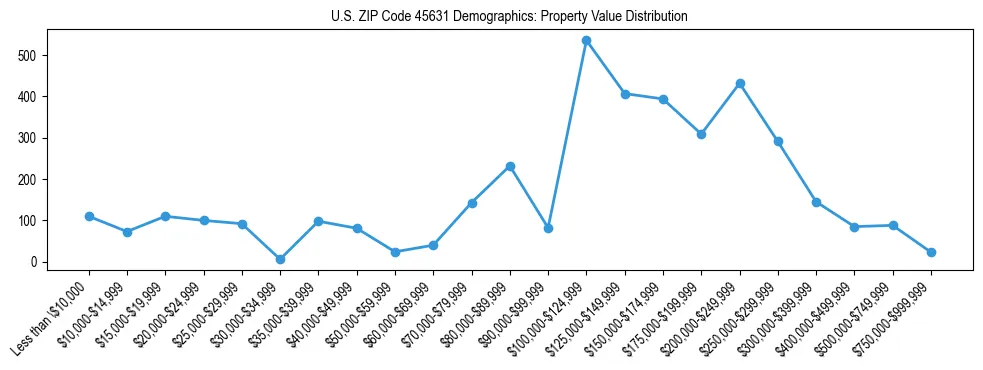 Line chart showing the distribution of property values for owner-occupied housing units in US ZIP Code 45631.
