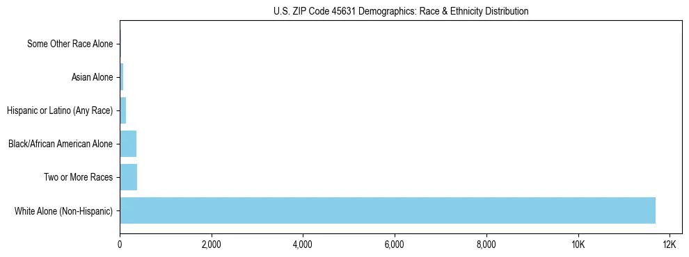 Race and Ethnicity Distribution Chart for US ZIP Code 45631