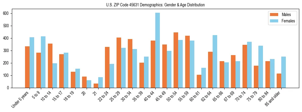 Bar chart showing the population distribution of US ZIP Code 45631 by age group and gender, based on 2023 ACS data.