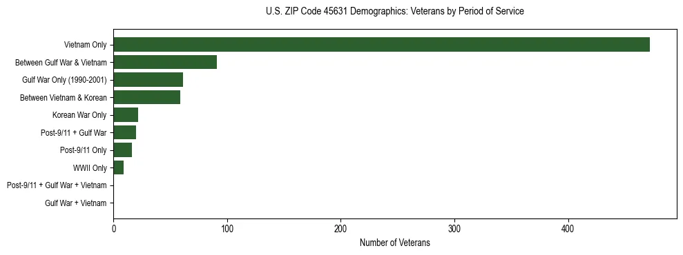 Horizontal bar chart showing veteran distribution by period of military service in US ZIP Code 45631, based on 2023 ACS data.