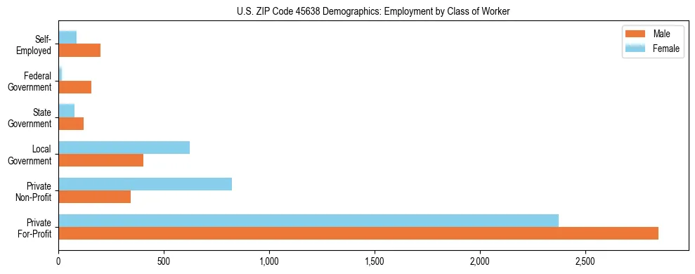 Horizontal bar chart showing employment distribution by class of worker and gender in US ZIP Code 45638, based on 2023 ACS data.