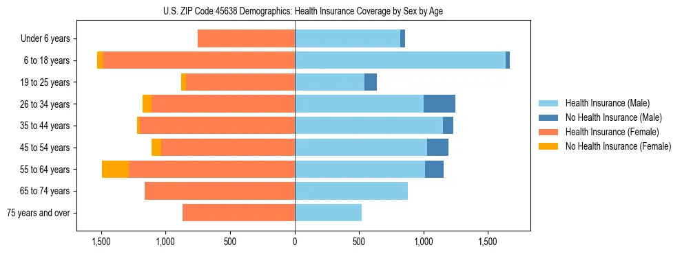 Pyramid chart showing health insurance coverage by age and sex in US ZIP Code 45638.