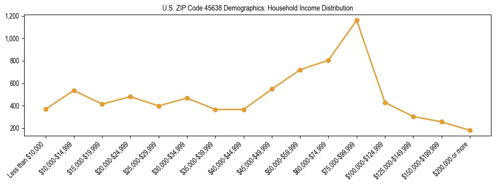 Horizontal bar chart showing household income distribution in US ZIP Code 45638.