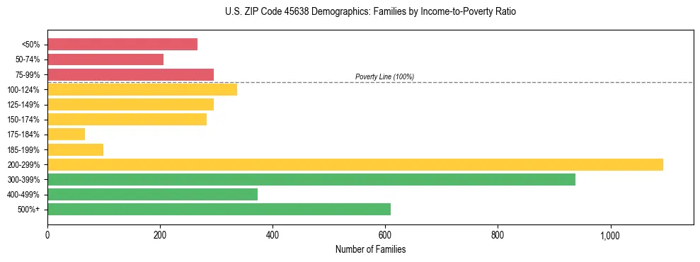 Horizontal bar chart showing family distribution by income-to-poverty ratio in US ZIP Code 45638, based on 2023 ACS data.