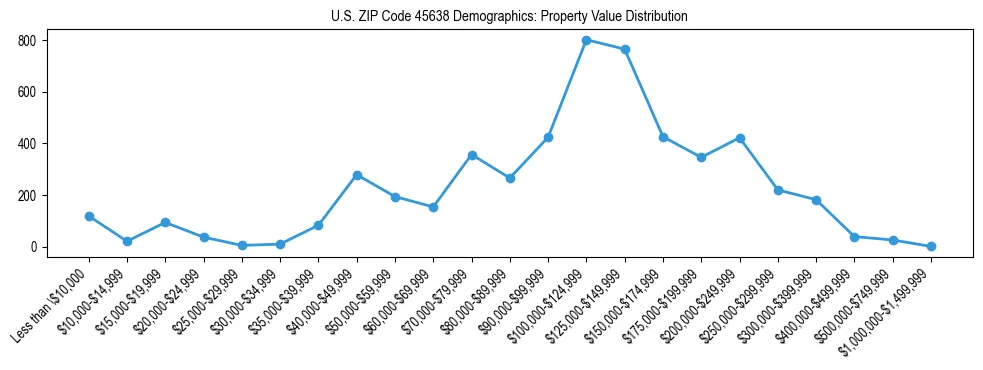 Line chart showing the distribution of property values for owner-occupied housing units in US ZIP Code 45638.