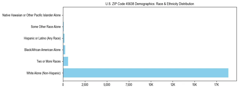 Race and Ethnicity Distribution Chart for US ZIP Code 45638