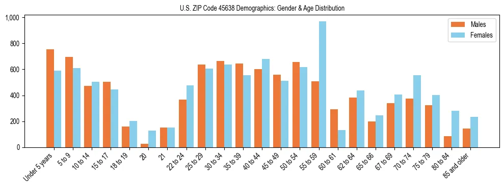 Bar chart showing the population distribution of US ZIP Code 45638 by age group and gender, based on 2023 ACS data.