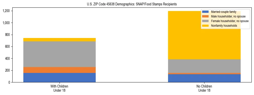 Stacked bar chart showing SNAP/Food Stamps recipient household composition by presence of children under 18 in US ZIP Code 45638, based on 2023 ACS data.