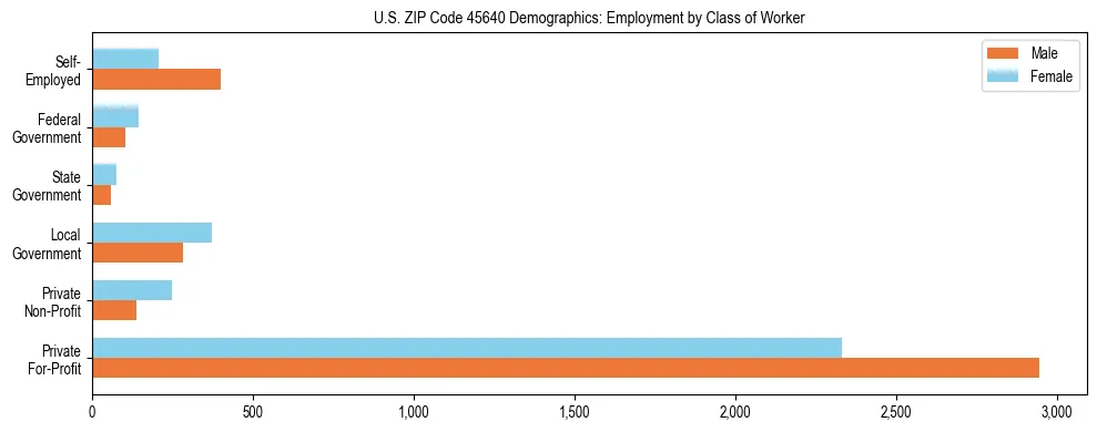 Horizontal bar chart showing employment distribution by class of worker and gender in US ZIP Code 45640, based on 2023 ACS data.