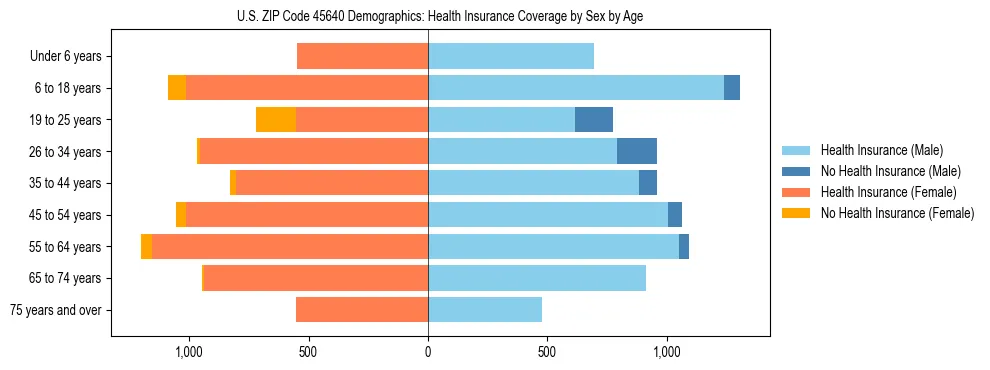 Pyramid chart showing health insurance coverage by age and sex in US ZIP Code 45640.