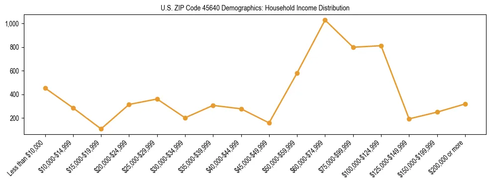 Horizontal bar chart showing household income distribution in US ZIP Code 45640.