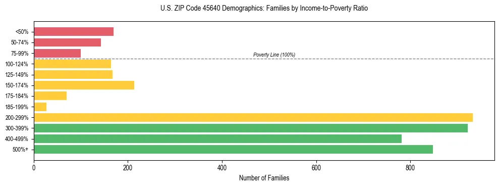 Horizontal bar chart showing family distribution by income-to-poverty ratio in US ZIP Code 45640, based on 2023 ACS data.