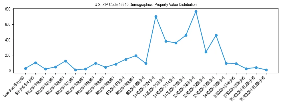 Line chart showing the distribution of property values for owner-occupied housing units in US ZIP Code 45640.