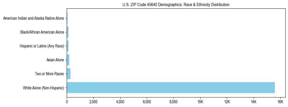 Race and Ethnicity Distribution Chart for US ZIP Code 45640