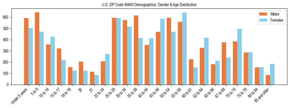 Bar chart showing the population distribution of US ZIP Code 45640 by age group and gender, based on 2023 ACS data.