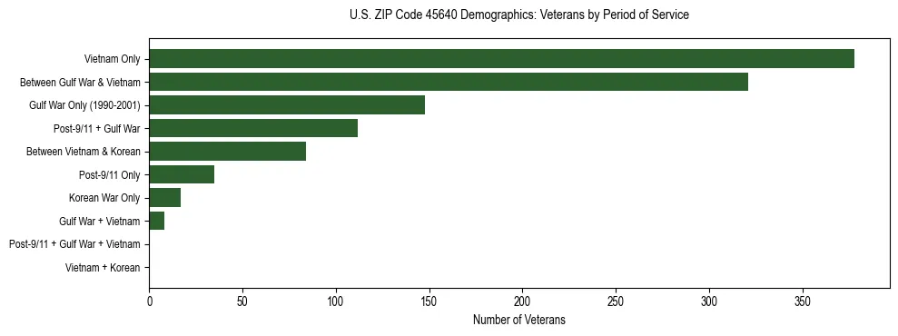 Horizontal bar chart showing veteran distribution by period of military service in US ZIP Code 45640, based on 2023 ACS data.