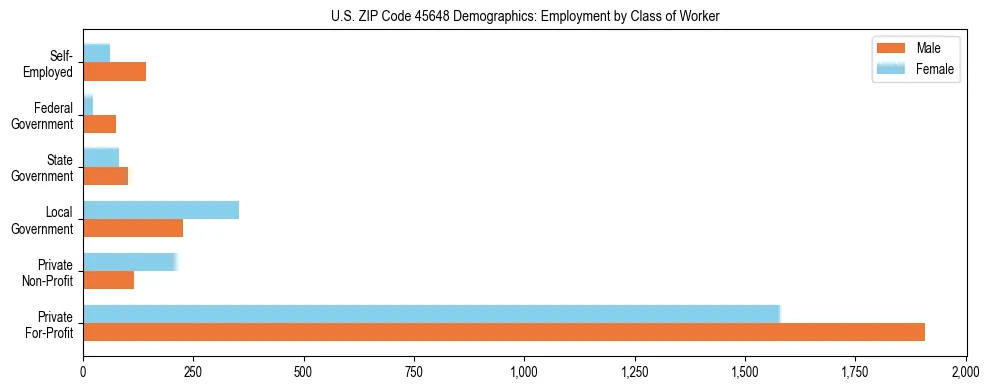 Horizontal bar chart showing employment distribution by class of worker and gender in US ZIP Code 45648, based on 2023 ACS data.