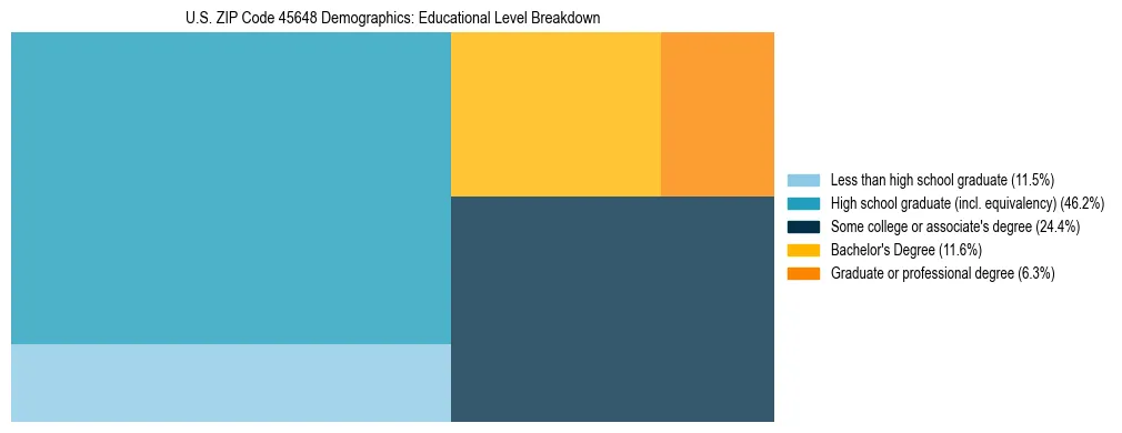 Treemap chart illustrating the educational attainment breakdown for population 25 years and over in US ZIP Code 45648.