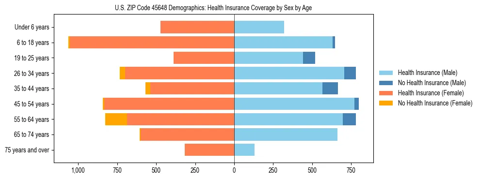 Pyramid chart showing health insurance coverage by age and sex in US ZIP Code 45648.