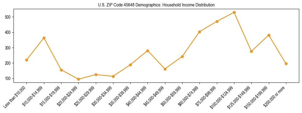 Horizontal bar chart showing household income distribution in US ZIP Code 45648.