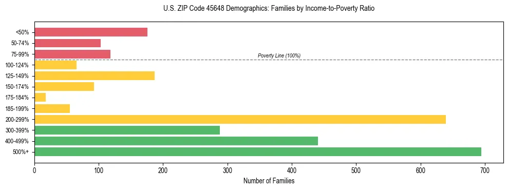 Horizontal bar chart showing family distribution by income-to-poverty ratio in US ZIP Code 45648, based on 2023 ACS data.