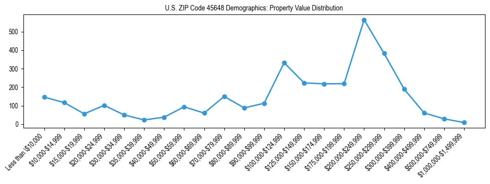 Line chart showing the distribution of property values for owner-occupied housing units in US ZIP Code 45648.