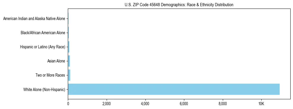 Race and Ethnicity Distribution Chart for US ZIP Code 45648