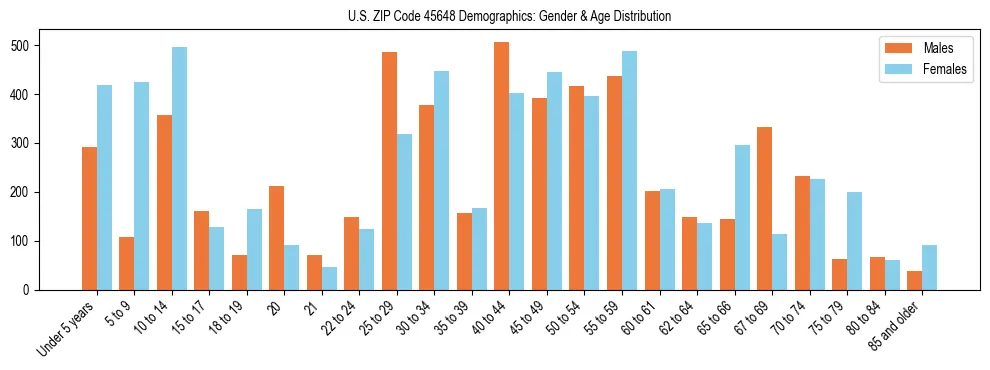 Bar chart showing the population distribution of US ZIP Code 45648 by age group and gender, based on 2023 ACS data.