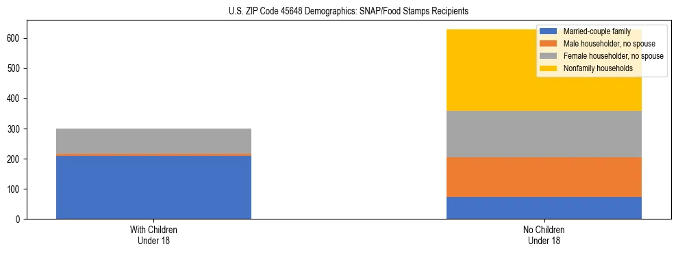Stacked bar chart showing SNAP/Food Stamps recipient household composition by presence of children under 18 in US ZIP Code 45648, based on 2023 ACS data.