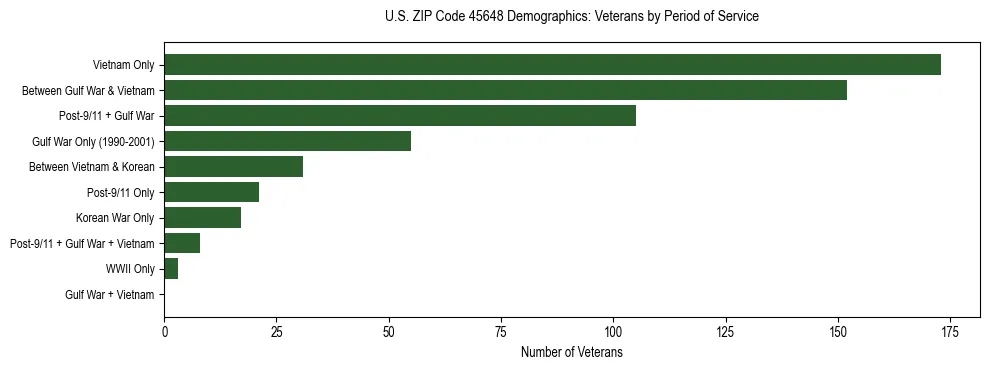 Horizontal bar chart showing veteran distribution by period of military service in US ZIP Code 45648, based on 2023 ACS data.