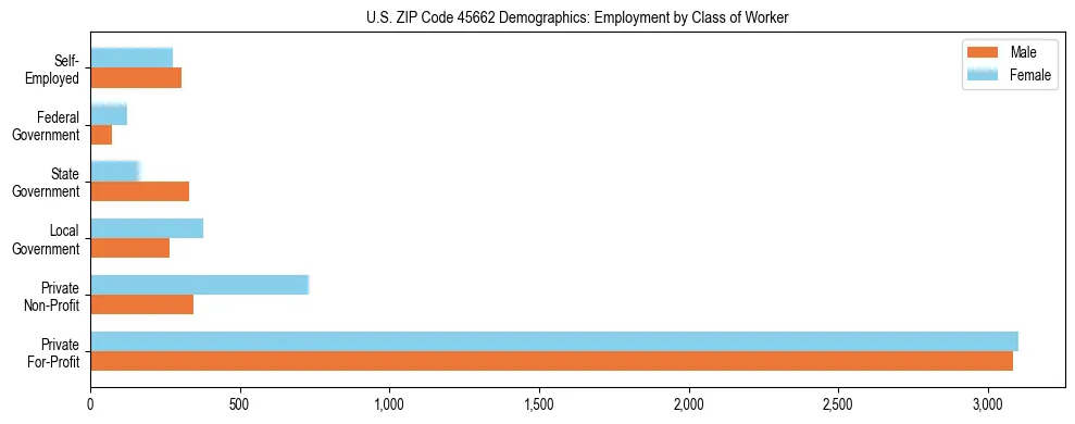 Horizontal bar chart showing employment distribution by class of worker and gender in US ZIP Code 45662, based on 2023 ACS data.