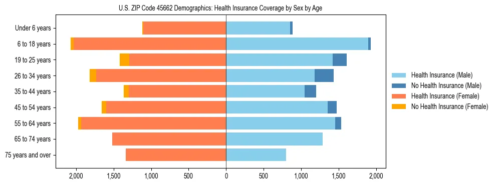 Pyramid chart showing health insurance coverage by age and sex in US ZIP Code 45662.