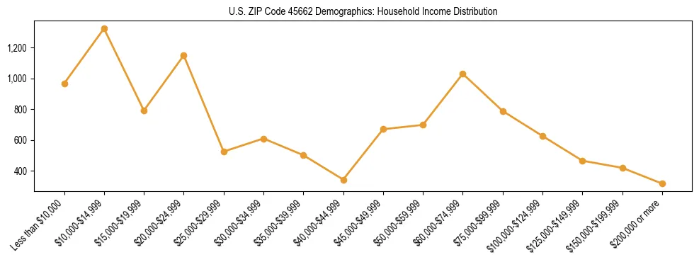 Horizontal bar chart showing household income distribution in US ZIP Code 45662.