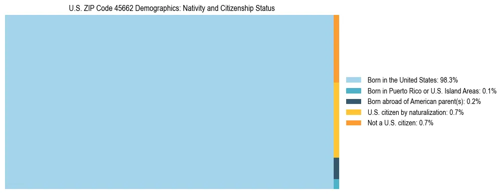 Treemap showing the population distribution by nativity and citizenship status in US ZIP Code 45662 based on U.S. Census data.