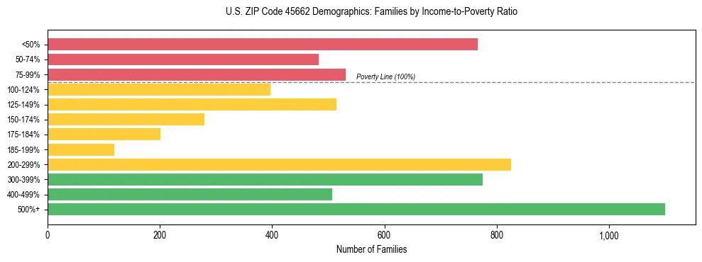 Horizontal bar chart showing family distribution by income-to-poverty ratio in US ZIP Code 45662, based on 2023 ACS data.