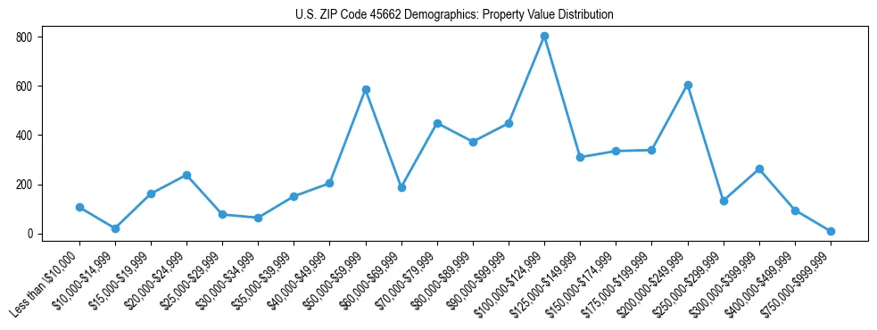 Line chart showing the distribution of property values for owner-occupied housing units in US ZIP Code 45662.