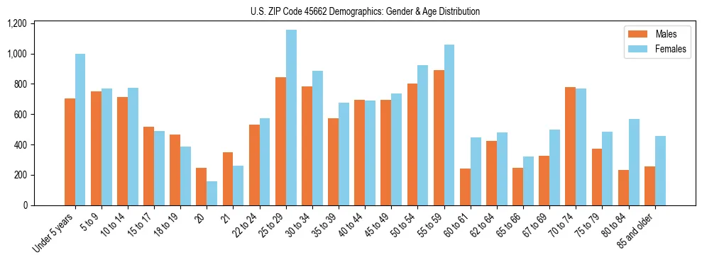 Bar chart showing the population distribution of US ZIP Code 45662 by age group and gender, based on 2023 ACS data.