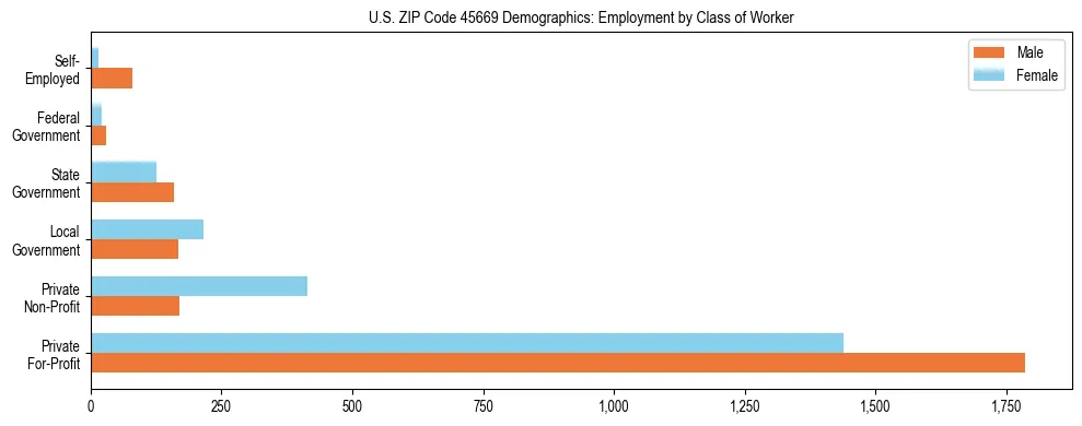 Horizontal bar chart showing employment distribution by class of worker and gender in US ZIP Code 45669, based on 2023 ACS data.
