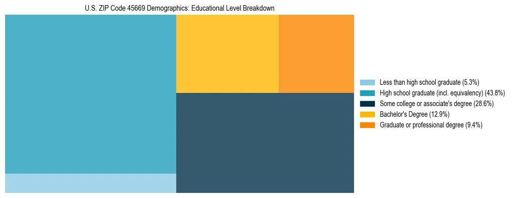 Treemap chart illustrating the educational attainment breakdown for population 25 years and over in US ZIP Code 45669.