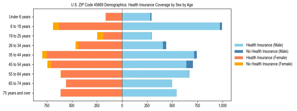 Pyramid chart showing health insurance coverage by age and sex in US ZIP Code 45669.