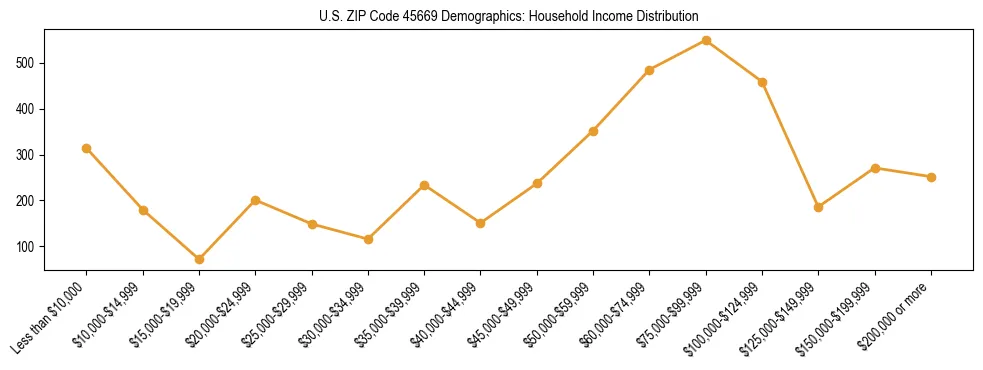 Horizontal bar chart showing household income distribution in US ZIP Code 45669.