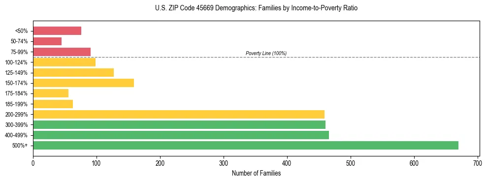 Horizontal bar chart showing family distribution by income-to-poverty ratio in US ZIP Code 45669, based on 2023 ACS data.