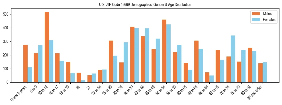 Bar chart showing the population distribution of US ZIP Code 45669 by age group and gender, based on 2023 ACS data.
