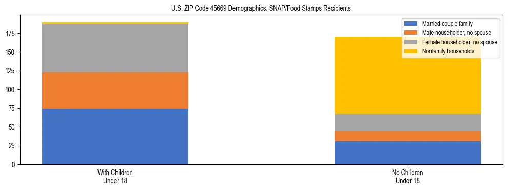 Stacked bar chart showing SNAP/Food Stamps recipient household composition by presence of children under 18 in US ZIP Code 45669, based on 2023 ACS data.