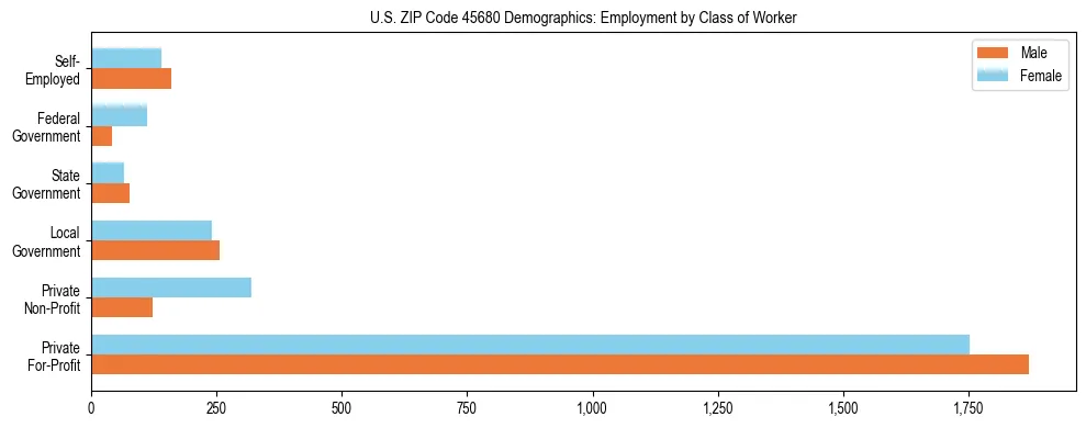 Horizontal bar chart showing employment distribution by class of worker and gender in US ZIP Code 45680, based on 2023 ACS data.
