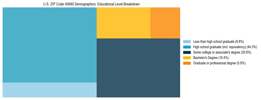 Treemap chart illustrating the educational attainment breakdown for population 25 years and over in US ZIP Code 45680.