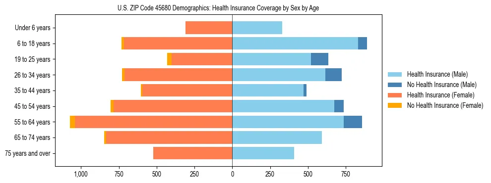 Pyramid chart showing health insurance coverage by age and sex in US ZIP Code 45680.