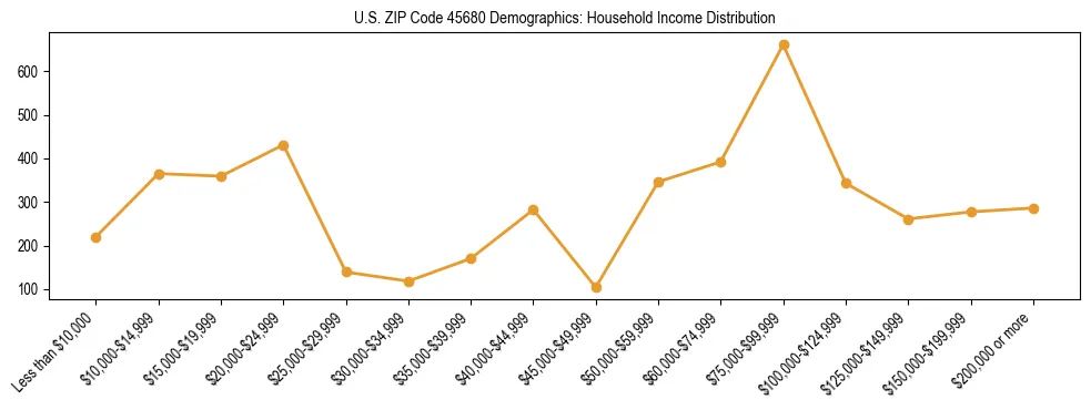 Horizontal bar chart showing household income distribution in US ZIP Code 45680.