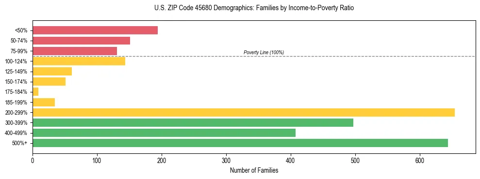 Horizontal bar chart showing family distribution by income-to-poverty ratio in US ZIP Code 45680, based on 2023 ACS data.